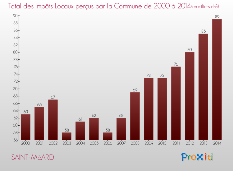 Evolution des Impôts Locaux pour la commune de SAINT-MéARD de 2000 à 2014 Evolution des Impôts Locaux pour SAINT-MéARD de 2000 à 2014