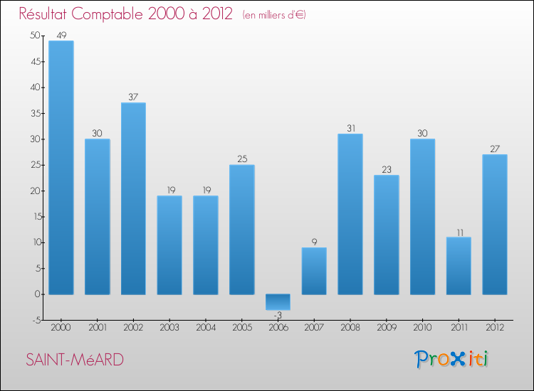 Evolution du résultat comptable pour la commune de SAINT-MéARD de 2000 à 2012 Evolution du résultat comptable pour SAINT-MéARD de 2000 à 2012