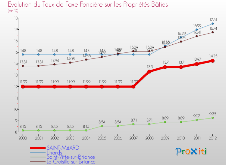 Evolution du taux de la taxe foncière sur le bati pour SAINT-MéARD et les communes proches de 2000 à 2012 Comparaison des taux de taxe foncière sur le bati pour SAINT-MéARD et les communes voisines de 2000 à 2012