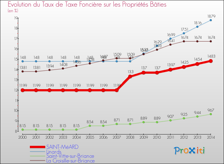 Evolution du taux de la taxe foncière sur le bati pour SAINT-MéARD et les communes proches de 2000 à 2014 Comparaison des taux de taxe foncière sur le bati pour SAINT-MéARD et les communes voisines de 2000 à 2014