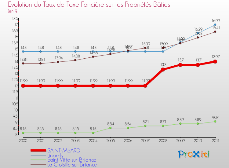 Evolution du taux de la taxe foncière sur le bati pour SAINT-MéARD et les communes proches Comparaison des taux de taxe foncière sur le bati pour SAINT-MéARD et les communes voisines