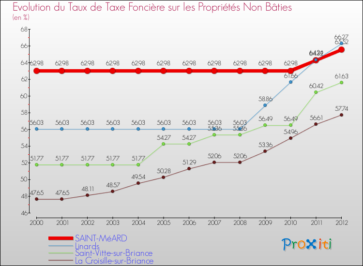 Evolution du taux de la taxe foncière sur les immeubles et terrains non batis pour SAINT-MéARD et les communes proches de 2000 à 2012 Comparaison des taux de la taxe foncière sur les immeubles et terrains non batis pour SAINT-MéARD et les communes voisines de 2000 à 2012