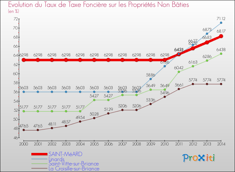 Evolution du taux de la taxe foncière sur les immeubles et terrains non batis pour SAINT-MéARD et les communes proches de 2000 à 2014 Comparaison des taux de la taxe foncière sur les immeubles et terrains non batis pour SAINT-MéARD et les communes voisines de 2000 à 2014