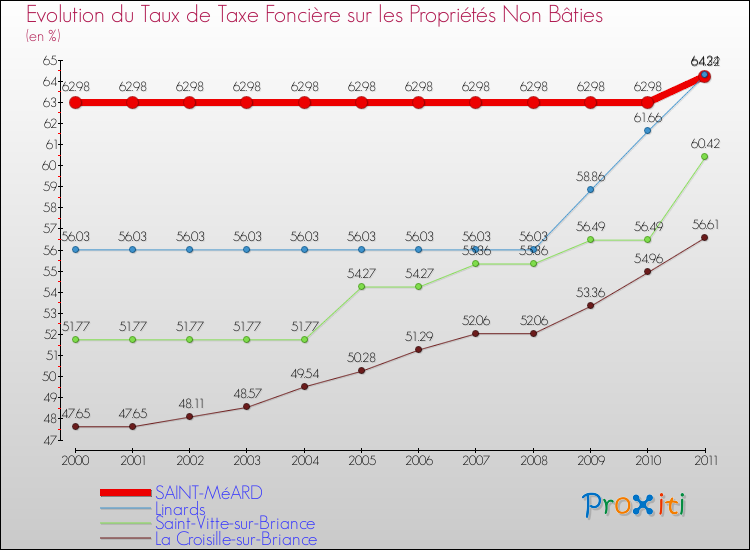 Evolution du taux de la taxe foncière sur les immeubles et terrains non batis pour SAINT-MéARD et les communes proches Comparaison des taux de la taxe foncière sur les immeubles et terrains non batis pour SAINT-MéARD et les communes voisines