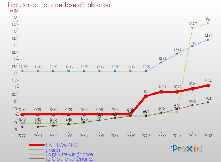 Evolution du taux de la taxe d'habitation pour SAINT-MéARD et les communes proches Comparaison des taux de la taxe d'habitation pour SAINT-MéARD et les communes voisines