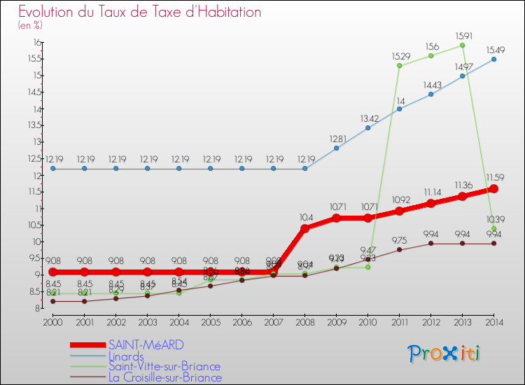Evolution du taux de la taxe d'habitation pour SAINT-MéARD et les communes proches de 2000 à 2014 Comparaison des taux de la taxe d'habitation pour SAINT-MéARD et les communes voisines de 2000 à 2014