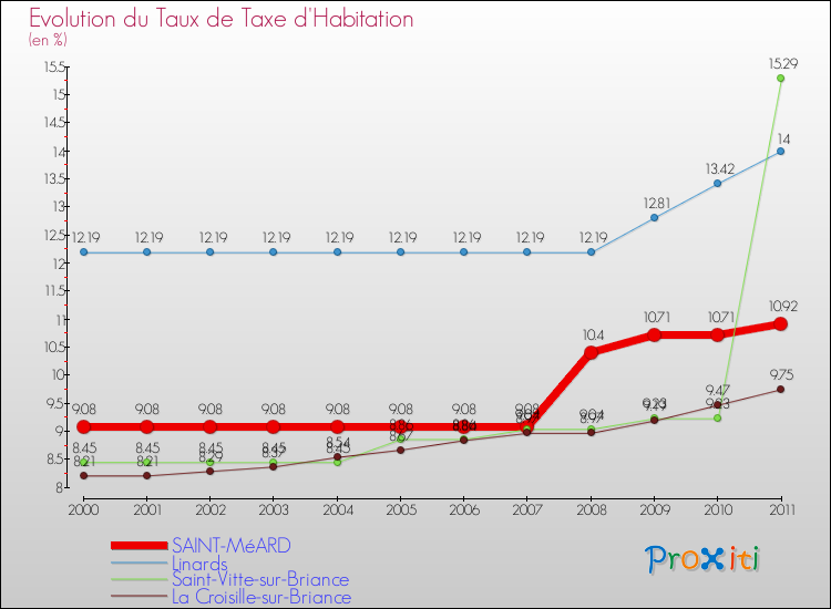 Evolution du taux de la taxe d'habitation pour SAINT-MéARD et les communes proches Comparaison des taux de la taxe d'habitation pour SAINT-MéARD et les communes voisines
