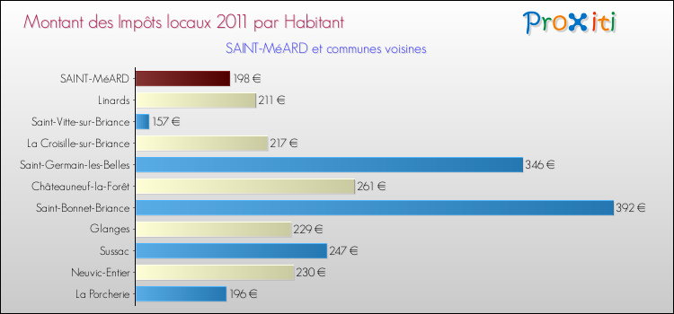 Montant des impôts locaux par Habitant pour SAINT-MéARD et les communes proches Comparaison des impôts locaux par habitant pour SAINT-MéARD et les communes voisines