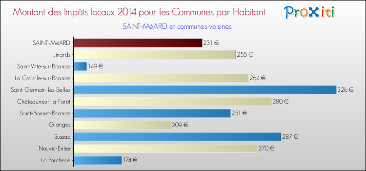 Montant des impôts locaux par Habitant pour SAINT-MéARD et les communes proches en 2014 Comparaison des impôts locaux par habitant pour SAINT-MéARD et les communes voisines en 2014