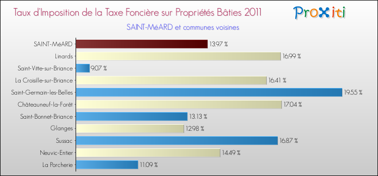 Taux d'imposition de la taxe foncière sur le bati 2011 pour SAINT-MéARD et les communes proches Comparaison des taux d'imposition de la taxe foncière sur le bati 2011 pour SAINT-MéARD et les communes voisines