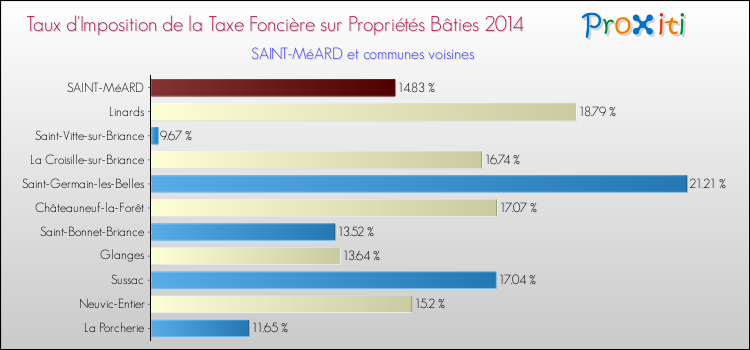 Taux d'imposition de la taxe foncière sur le bati 2014 pour SAINT-MéARD et les communes proches Comparaison des taux d'imposition de la taxe foncière sur le bati 2014 pour SAINT-MéARD et les communes voisines