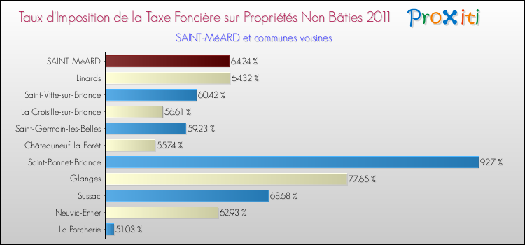 Taux d'imposition de la taxe foncière sur les immeubles et terrains non batis 2011 pour SAINT-MéARD et les communes proches Comparaison des taux d'imposition de la taxe foncière sur les immeubles et terrains non batis 2011 pour SAINT-MéARD et les communes voisines
