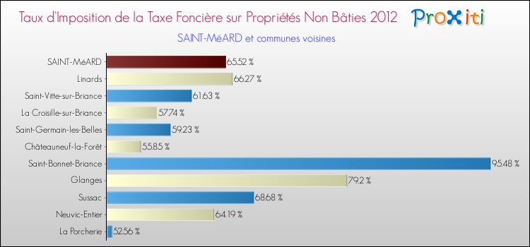 Taux d'imposition de la taxe foncière sur les immeubles et terrains non batis 2012 pour SAINT-MéARD et les communes proches Comparaison des taux d'imposition de la taxe foncière sur les immeubles et terrains non batis 2012 pour SAINT-MéARD et les communes voisines
