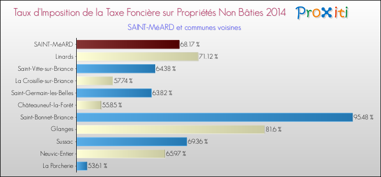 Taux d'imposition de la taxe foncière sur les immeubles et terrains non batis 2014 pour SAINT-MéARD et les communes proches Comparaison des taux d'imposition de la taxe foncière sur les immeubles et terrains non batis 2014 pour SAINT-MéARD et les communes voisines