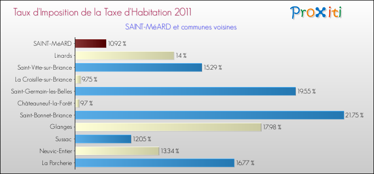 Taux d'imposition de la taxe d'habitation 2011 pour SAINT-MéARD et les communes proches Comparaison des taux d'imposition de la taxe d'habitation 2011 pour SAINT-MéARD et les communes voisines
