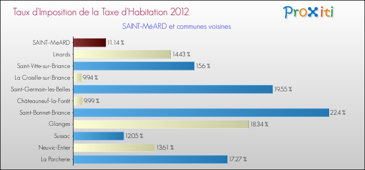 Taux d'imposition de la taxe d'habitation 2012 pour SAINT-MéARD et les communes proches Comparaison des taux d'imposition de la taxe d'habitation 2012 pour SAINT-MéARD et les communes voisines