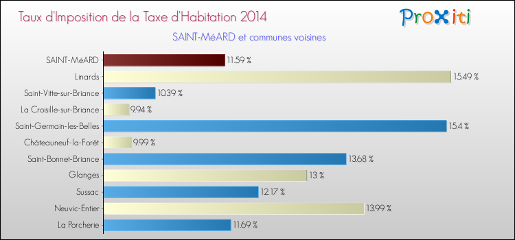 Taux d'imposition de la taxe d'habitation 2014 pour SAINT-MéARD et les communes proches Comparaison des taux d'imposition de la taxe d'habitation 2014 pour SAINT-MéARD et les communes voisines