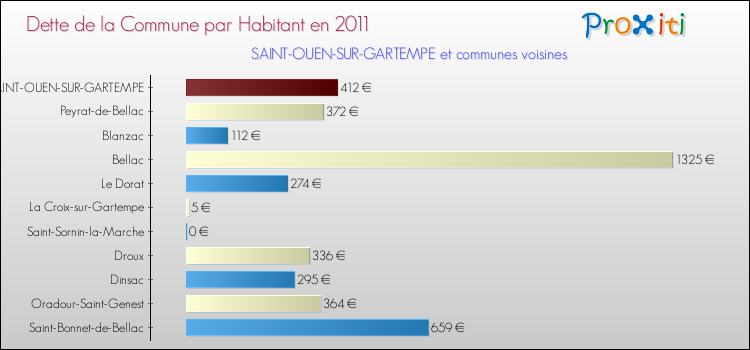 Dette par habitant de la commune en 2011 pour SAINT-OUEN-SUR-GARTEMPE et les communes proches Comparaison de la dette par habitant de la commune en 2011 pour SAINT-OUEN-SUR-GARTEMPE et les communes voisines