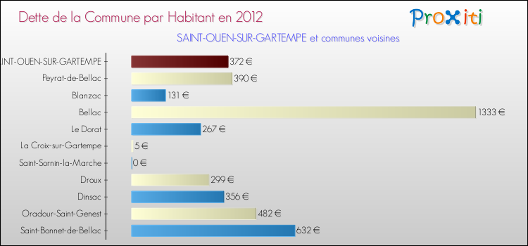 Dette par habitant de la commune en 2012 pour SAINT-OUEN-SUR-GARTEMPE et les communes proches Comparaison de la dette par habitant de la commune en 2012 pour SAINT-OUEN-SUR-GARTEMPE et les communes voisines