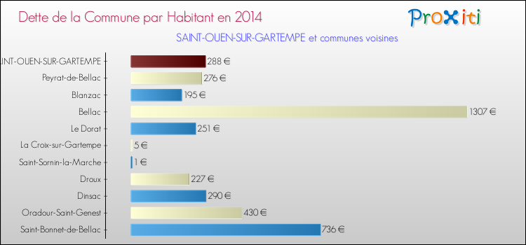 Dette par habitant de la commune en 2014 pour SAINT-OUEN-SUR-GARTEMPE et les communes proches Comparaison de la dette par habitant de la commune en 2014 pour SAINT-OUEN-SUR-GARTEMPE et les communes voisines