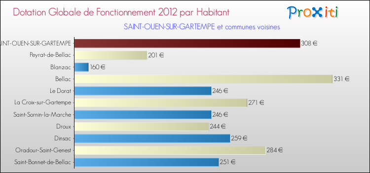 Montant des dotations globales de fonctionnement DGF par Habitant pour SAINT-OUEN-SUR-GARTEMPE et les communes proches Comparaison des des dotations globales de fonctionnement DGF par habitant pour SAINT-OUEN-SUR-GARTEMPE et les communes voisines
