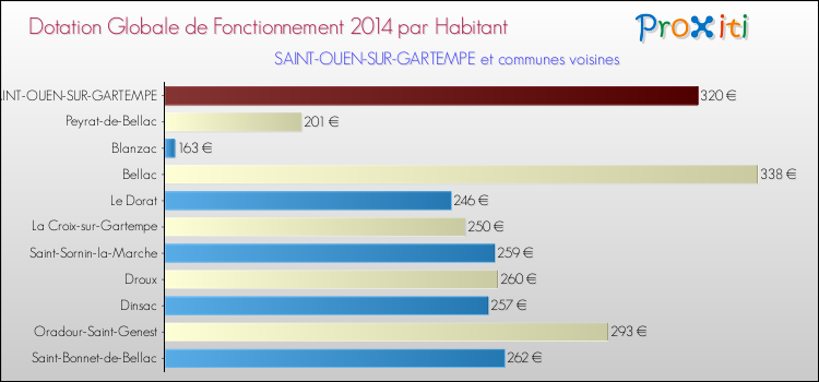 Montant des dotations globales de fonctionnement DGF par Habitant pour SAINT-OUEN-SUR-GARTEMPE et les communes proches en 2014. Comparaison des des dotations globales de fonctionnement DGF par habitant pour SAINT-OUEN-SUR-GARTEMPE et les communes voisines en 2014.