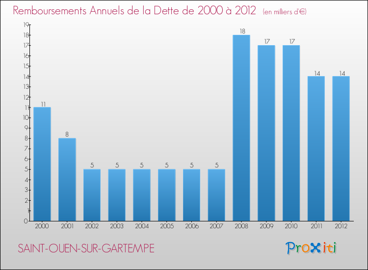 Evolution de l'annuité de la dette pour la commune de SAINT-OUEN-SUR-GARTEMPE de 2000 à 2012 Annuités de la dette pour SAINT-OUEN-SUR-GARTEMPE de 2000 à 2012