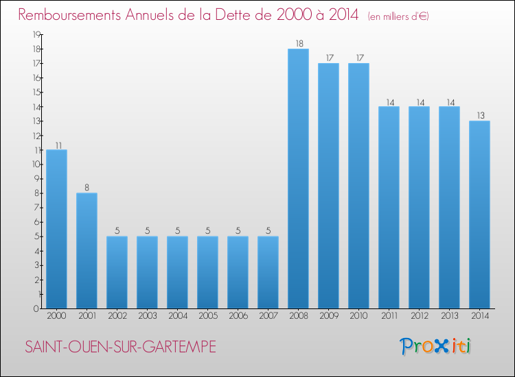 Evolution de l'annuité de la dette pour la commune de SAINT-OUEN-SUR-GARTEMPE de 2000 à 2014 Annuités de la dette pour SAINT-OUEN-SUR-GARTEMPE de 2000 à 2014
