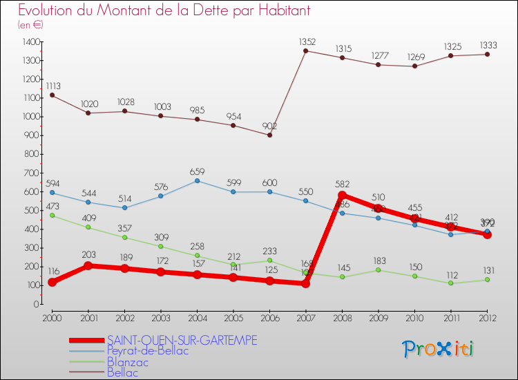 Evolution de la dette par habitant pour la commune de SAINT-OUEN-SUR-GARTEMPE et les communes proches de 2000 à 2012 Comparaison de la dette par habitant pour SAINT-OUEN-SUR-GARTEMPE et les communes voisines de 2000 à 2012