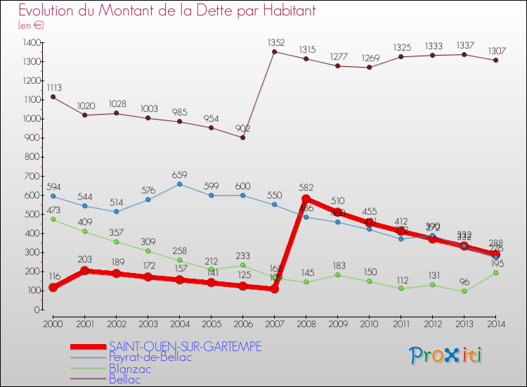Evolution de la dette par habitant pour la commune de SAINT-OUEN-SUR-GARTEMPE et les communes proches de 2000 à 2014 Comparaison de la dette par habitant pour SAINT-OUEN-SUR-GARTEMPE et les communes voisines de 2000 à 2014