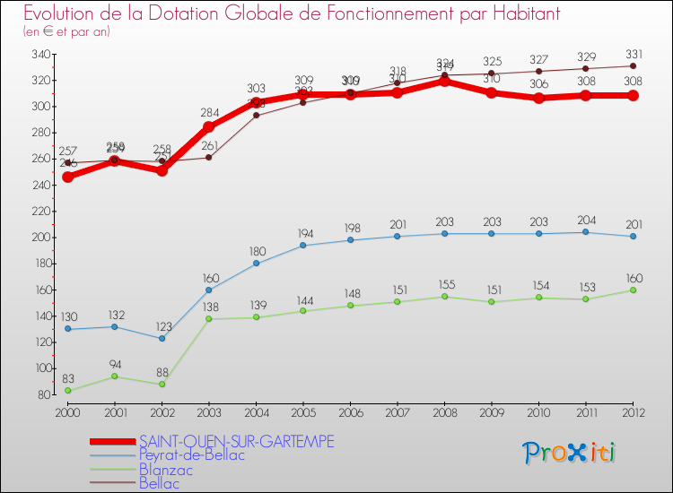 Evolution et montant de la dotation globale de fonctionnement par Habitant pour SAINT-OUEN-SUR-GARTEMPE et les communes proches Comparaison des dotations globales de fonctionnement par habitant pour SAINT-OUEN-SUR-GARTEMPE et les communes voisines