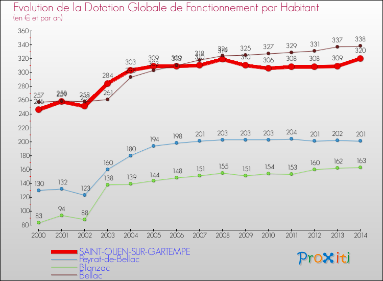 Evolution et montant de la dotation globale de fonctionnement par Habitant pour SAINT-OUEN-SUR-GARTEMPE et les communes proches de 2000 à 2014. Comparaison des dotations globales de fonctionnement par habitant pour SAINT-OUEN-SUR-GARTEMPE et les communes voisines de 2000 à 2014.