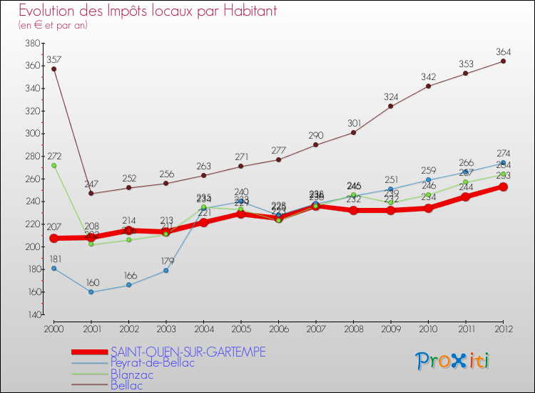 Evolution et montant des impôts locaux par Habitant pour SAINT-OUEN-SUR-GARTEMPE et les communes proches Comparaison des impôts locaux par habitant pour SAINT-OUEN-SUR-GARTEMPE et les communes voisines