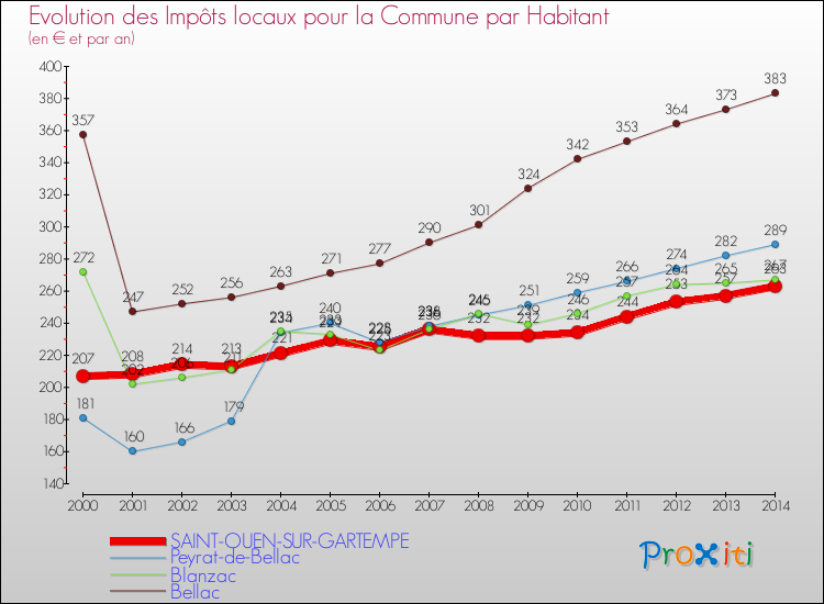 Evolution et montant des impôts locaux par Habitant pour SAINT-OUEN-SUR-GARTEMPE et les communes proches de 2000 à 2014 Comparaison des impôts locaux par habitant pour SAINT-OUEN-SUR-GARTEMPE et les communes voisines de 2000 à 2014