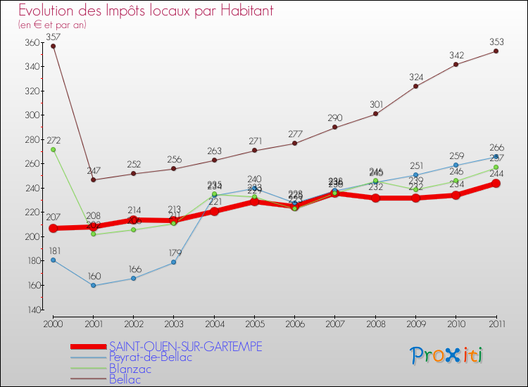 Evolution et montant des impôts locaux par Habitant pour SAINT-OUEN-SUR-GARTEMPE et les communes proches Comparaison des impôts locaux par habitant pour SAINT-OUEN-SUR-GARTEMPE et les communes voisines