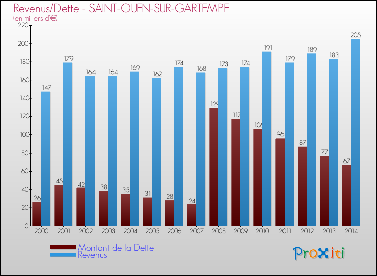 Evolution comparée de la dette et des revenus pour la commune de SAINT-OUEN-SUR-GARTEMPE de 2000 à 2014 Comparaison de la dette et des revenus pour SAINT-OUEN-SUR-GARTEMPE de 2000 à 2014