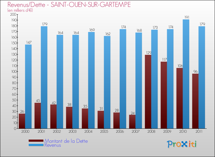 Evolution comparée de la dette et des revenus pour la commune de SAINT-OUEN-SUR-GARTEMPE de 2000 à 2011 Comparaison de la dette et des revenus pour SAINT-OUEN-SUR-GARTEMPE de 2000 à 2011