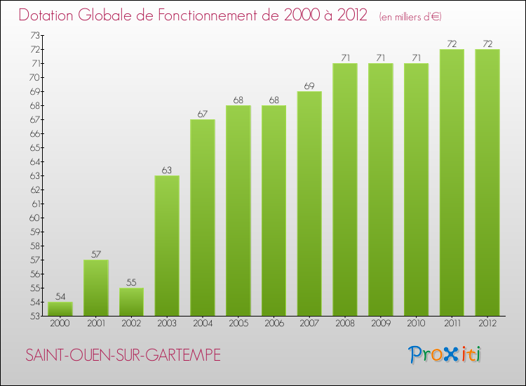 Evolution du montant de la Dotation Globale de Fonctionnement pour la commune de SAINT-OUEN-SUR-GARTEMPE de 2000 à 2012 Evolution du montant de la Dotation Globale de Fonctionnement pour SAINT-OUEN-SUR-GARTEMPE de 2000 à 2012