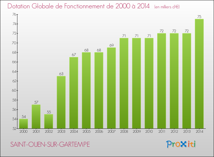 Evolution du montant de la Dotation Globale de Fonctionnement pour la commune de SAINT-OUEN-SUR-GARTEMPE de 2000 à 2014 Evolution du montant de la Dotation Globale de Fonctionnement pour SAINT-OUEN-SUR-GARTEMPE de 2000 à 2014