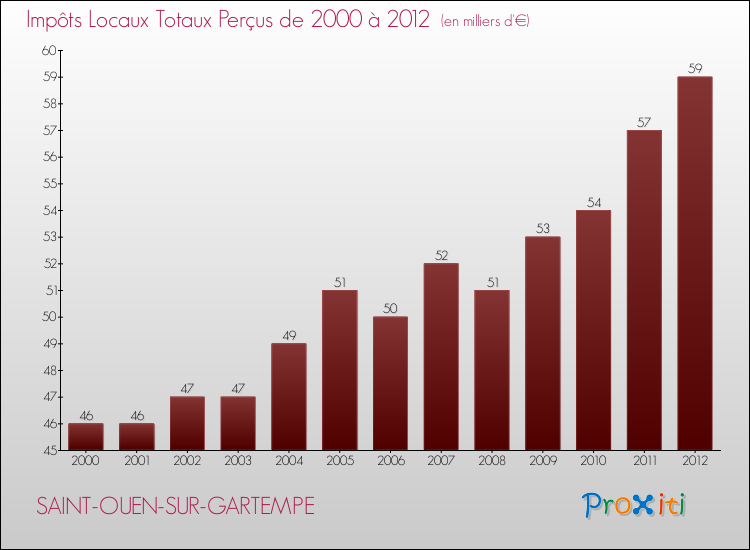 Evolution des Impôts Locaux pour la commune de SAINT-OUEN-SUR-GARTEMPE de 2000 à 2012 Evolution des Impôts Locaux pour SAINT-OUEN-SUR-GARTEMPE de 2000 à 2012