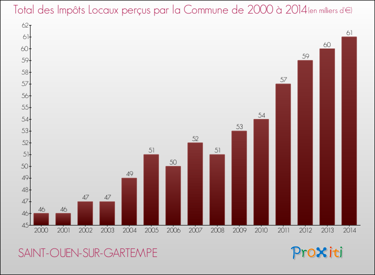 Evolution des Impôts Locaux pour la commune de SAINT-OUEN-SUR-GARTEMPE de 2000 à 2014 Evolution des Impôts Locaux pour SAINT-OUEN-SUR-GARTEMPE de 2000 à 2014