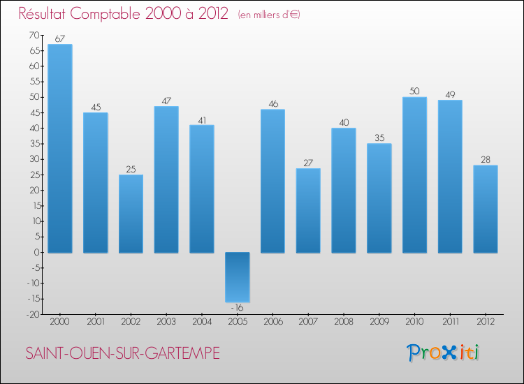 Evolution du résultat comptable pour la commune de SAINT-OUEN-SUR-GARTEMPE de 2000 à 2012 Evolution du résultat comptable pour SAINT-OUEN-SUR-GARTEMPE de 2000 à 2012