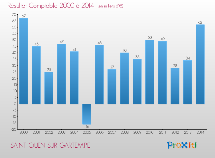 Evolution du résultat comptable pour la commune de SAINT-OUEN-SUR-GARTEMPE de 2000 à 2014 Evolution du résultat comptable pour SAINT-OUEN-SUR-GARTEMPE de 2000 à 2014