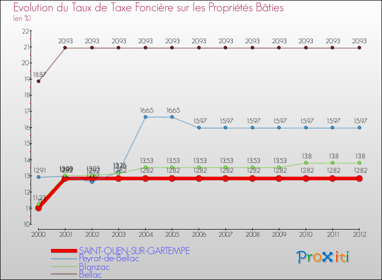 Evolution du taux de la taxe foncière sur le bati pour SAINT-OUEN-SUR-GARTEMPE et les communes proches de 2000 à 2012 Comparaison des taux de taxe foncière sur le bati pour SAINT-OUEN-SUR-GARTEMPE et les communes voisines de 2000 à 2012
