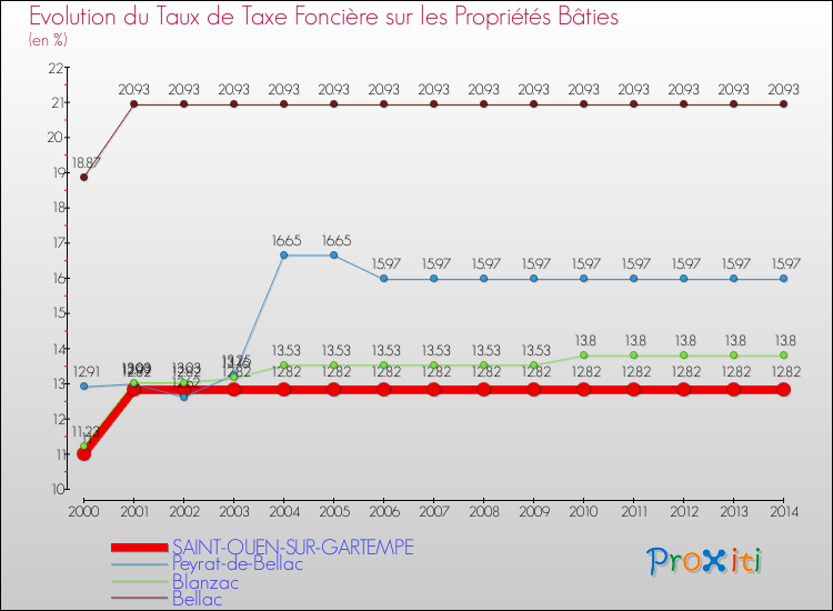 Evolution du taux de la taxe foncière sur le bati pour SAINT-OUEN-SUR-GARTEMPE et les communes proches de 2000 à 2014 Comparaison des taux de taxe foncière sur le bati pour SAINT-OUEN-SUR-GARTEMPE et les communes voisines de 2000 à 2014