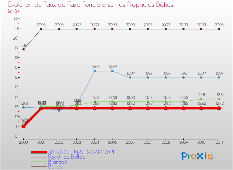 Evolution du taux de la taxe foncière sur le bati pour SAINT-OUEN-SUR-GARTEMPE et les communes proches Comparaison des taux de taxe foncière sur le bati pour SAINT-OUEN-SUR-GARTEMPE et les communes voisines