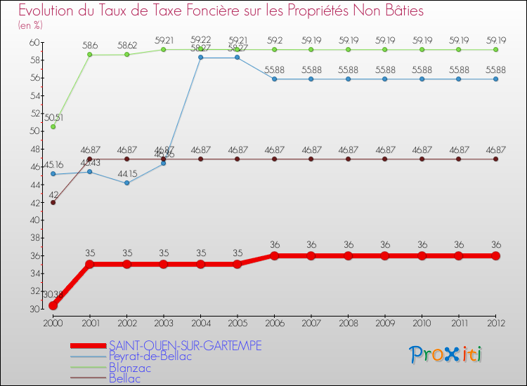 Evolution du taux de la taxe foncière sur les immeubles et terrains non batis pour SAINT-OUEN-SUR-GARTEMPE et les communes proches de 2000 à 2012 Comparaison des taux de la taxe foncière sur les immeubles et terrains non batis pour SAINT-OUEN-SUR-GARTEMPE et les communes voisines de 2000 à 2012