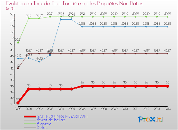 Evolution du taux de la taxe foncière sur les immeubles et terrains non batis pour SAINT-OUEN-SUR-GARTEMPE et les communes proches de 2000 à 2014 Comparaison des taux de la taxe foncière sur les immeubles et terrains non batis pour SAINT-OUEN-SUR-GARTEMPE et les communes voisines de 2000 à 2014