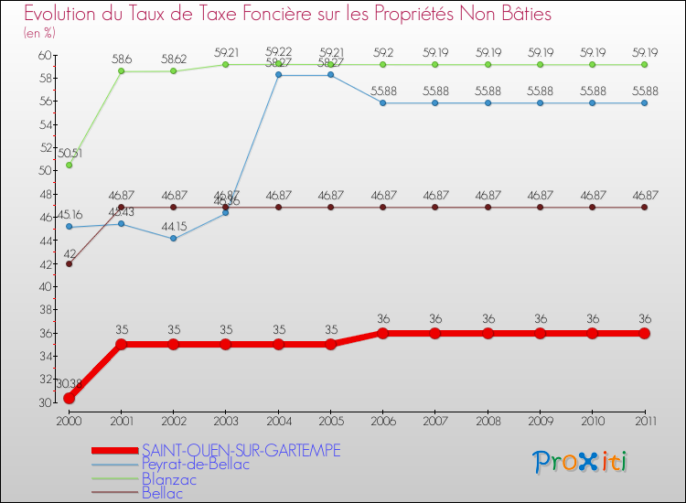 Evolution du taux de la taxe foncière sur les immeubles et terrains non batis pour SAINT-OUEN-SUR-GARTEMPE et les communes proches Comparaison des taux de la taxe foncière sur les immeubles et terrains non batis pour SAINT-OUEN-SUR-GARTEMPE et les communes voisines