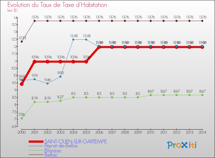 Evolution du taux de la taxe d'habitation pour SAINT-OUEN-SUR-GARTEMPE et les communes proches de 2000 à 2014 Comparaison des taux de la taxe d'habitation pour SAINT-OUEN-SUR-GARTEMPE et les communes voisines de 2000 à 2014